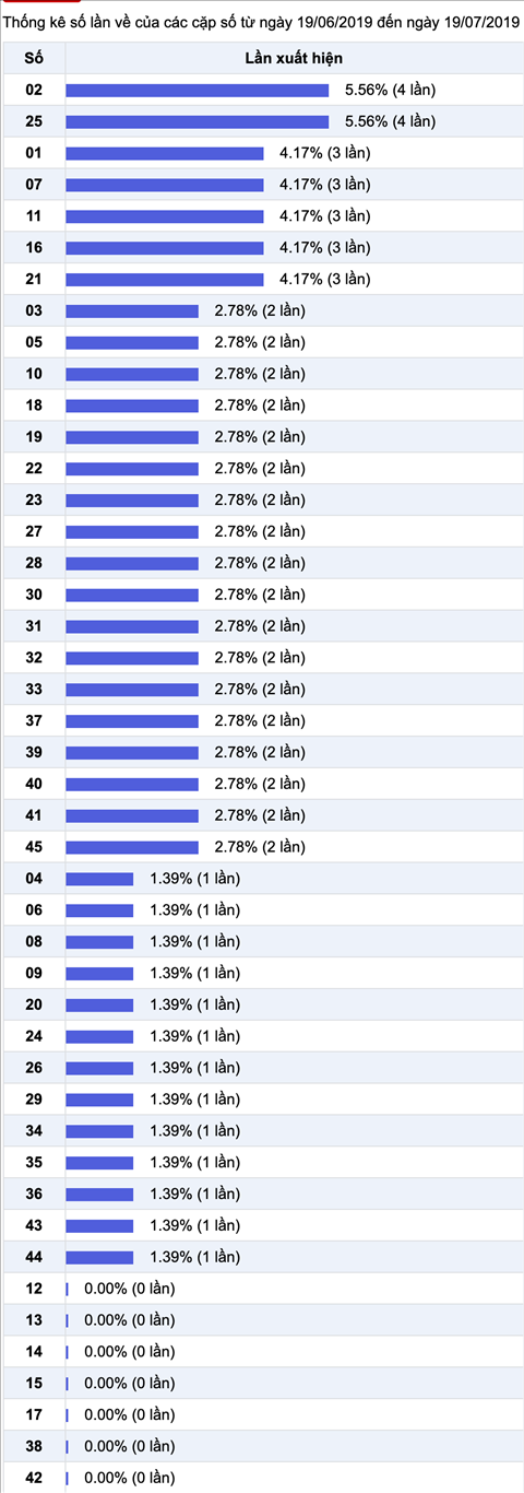 Thong ke nhieu it XS Mega 6-45 Vietlott 19-07-2019